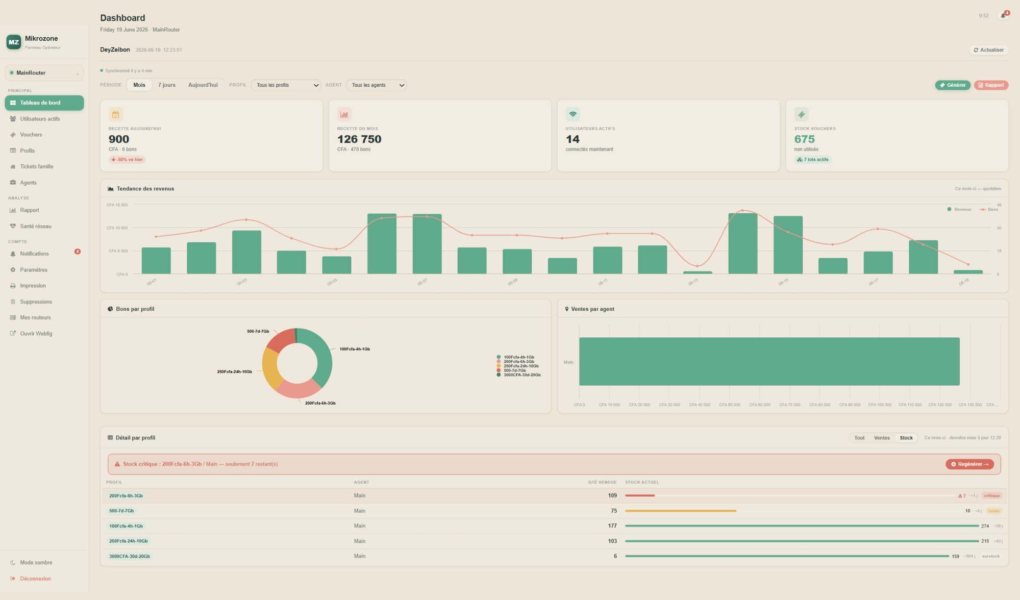 Tableau de bord Mikrozone — recette du mois, tendance des revenus, ventes par agent et alertes de stock de codes