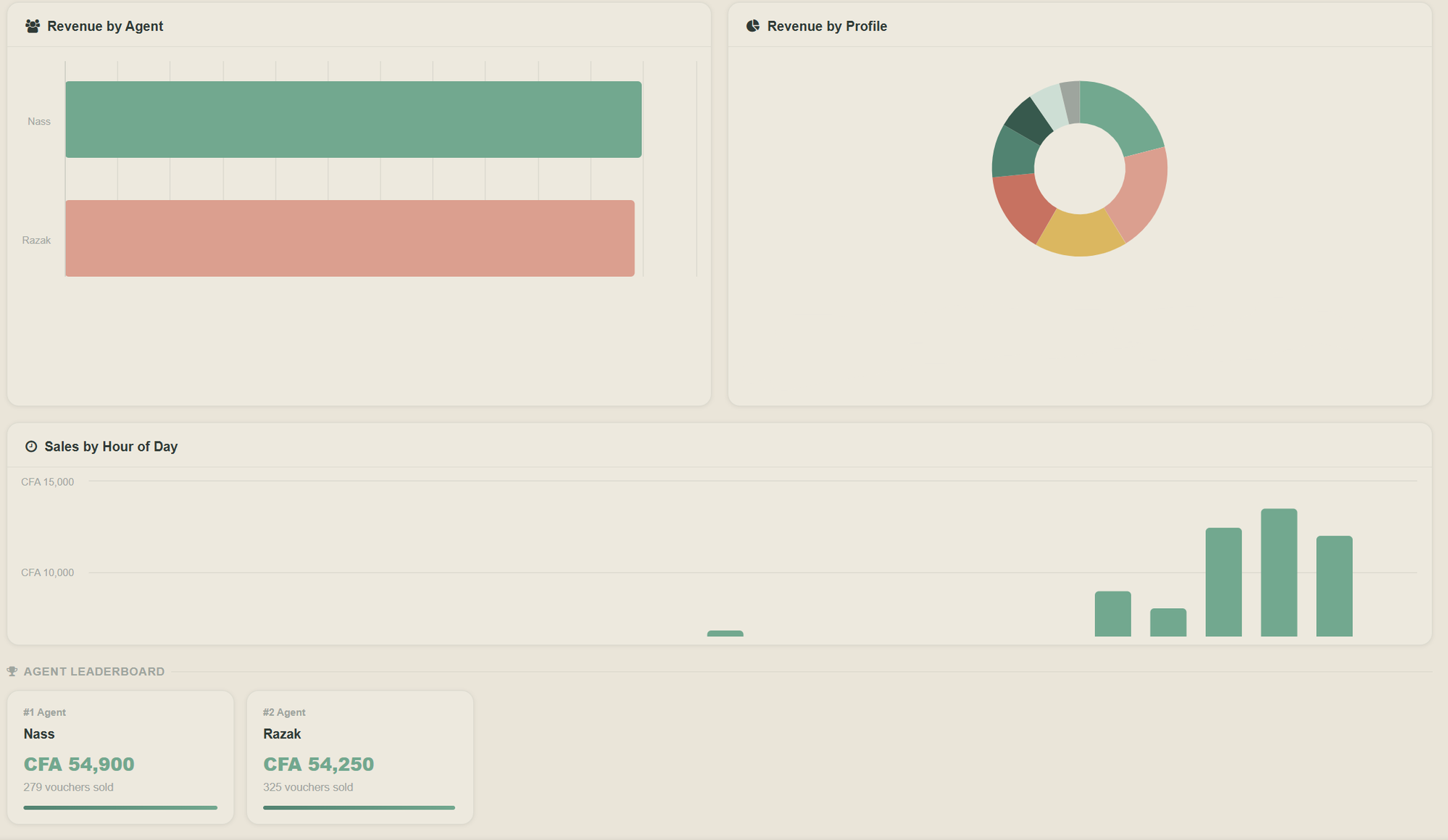 Ventes par agent : revenus, classement et ventes par heure